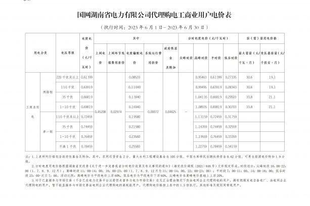 2023年6月份各省工商业电价（湖南、江西、福建、重庆、四川）