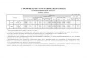 2023年7月份各省工商业电价（广东、深圳、广西、贵州、云南、海南）
